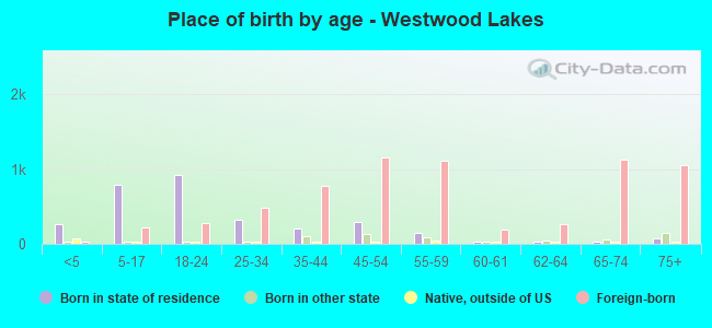 Place of birth by age -  Westwood Lakes