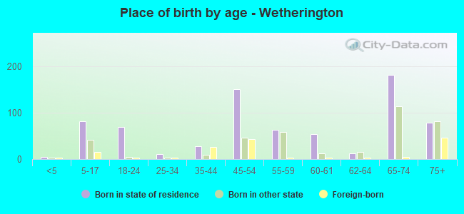 Place of birth by age -  Wetherington