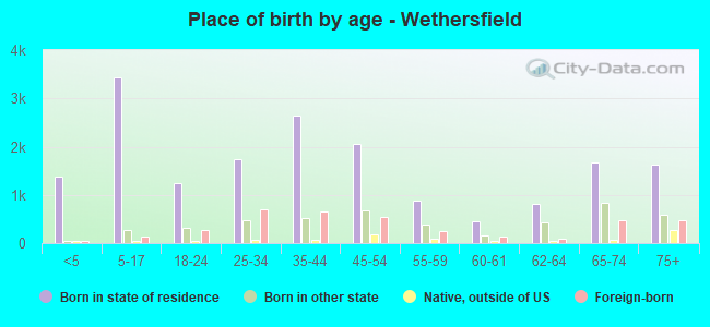 Place of birth by age -  Wethersfield