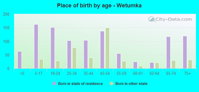 Place of birth by age -  Wetumka