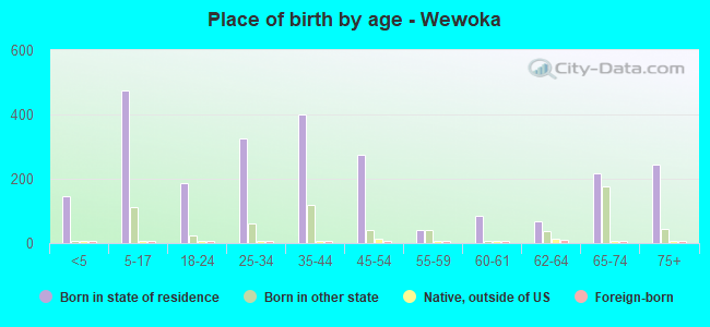Place of birth by age -  Wewoka