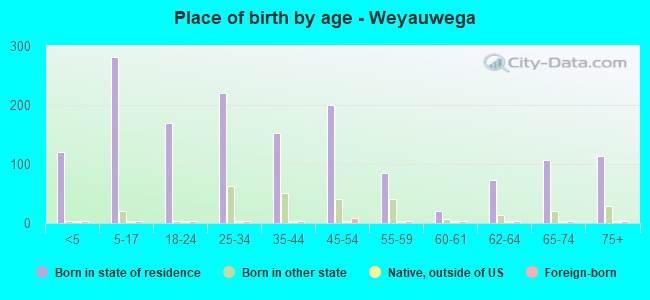 Place of birth by age -  Weyauwega