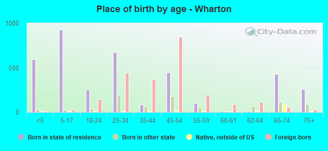 Place of birth by age -  Wharton