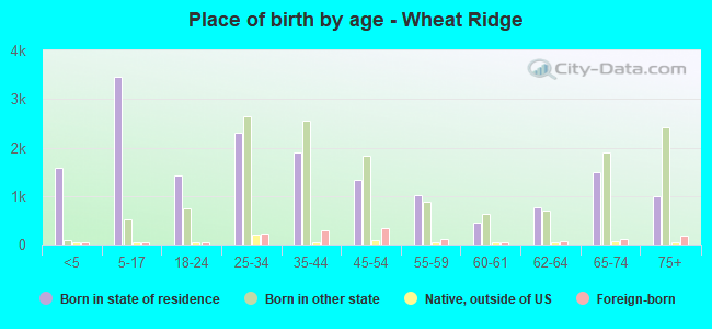 Place of birth by age -  Wheat Ridge
