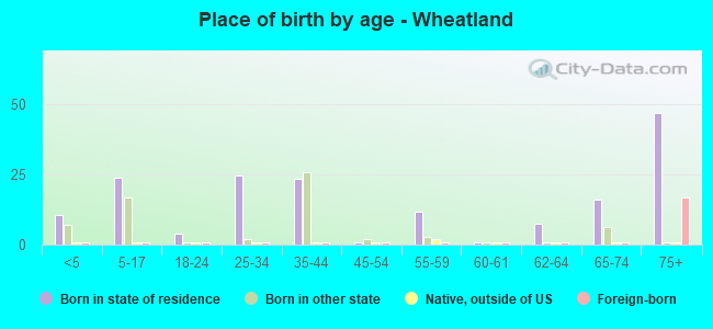 Place of birth by age -  Wheatland