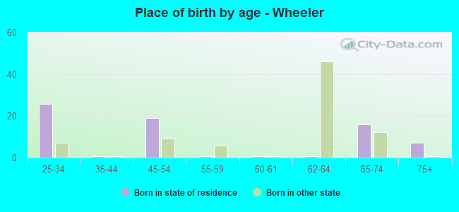 Place of birth by age -  Wheeler