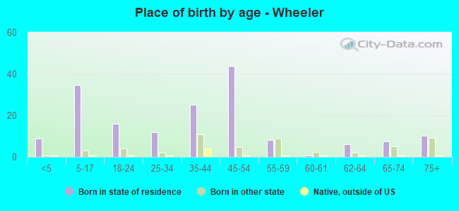 Place of birth by age -  Wheeler