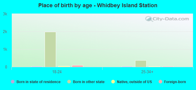 Place of birth by age -  Whidbey Island Station