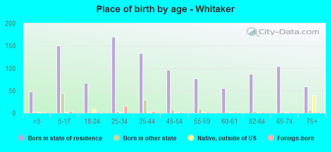 Place of birth by age -  Whitaker