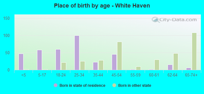 Place of birth by age -  White Haven