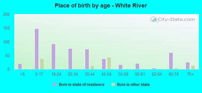 Place of birth by age -  White River