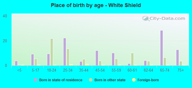 Place of birth by age -  White Shield