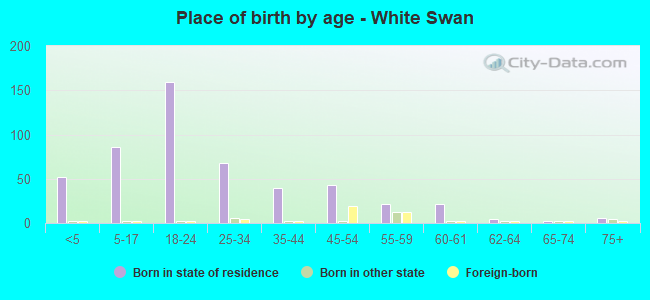 Place of birth by age -  White Swan
