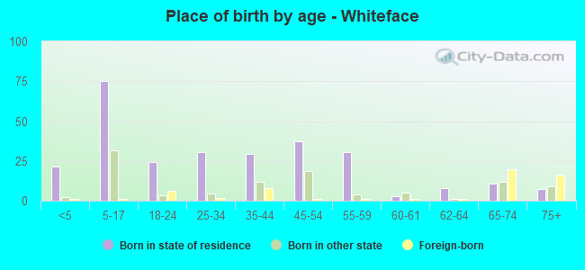 Place of birth by age -  Whiteface
