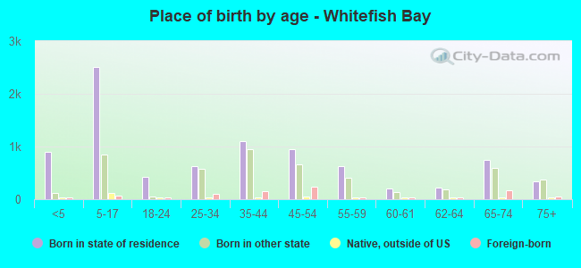Place of birth by age -  Whitefish Bay
