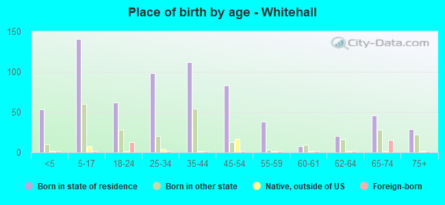 Place of birth by age -  Whitehall