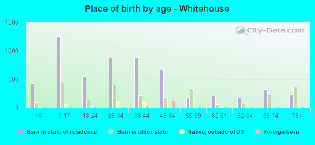 Place of birth by age -  Whitehouse