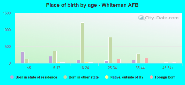 Place of birth by age -  Whiteman AFB
