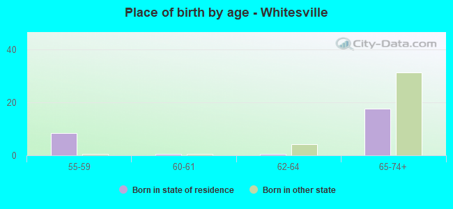 Place of birth by age -  Whitesville