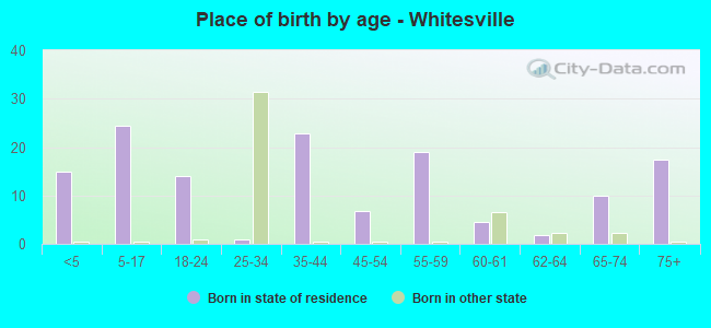 Place of birth by age -  Whitesville