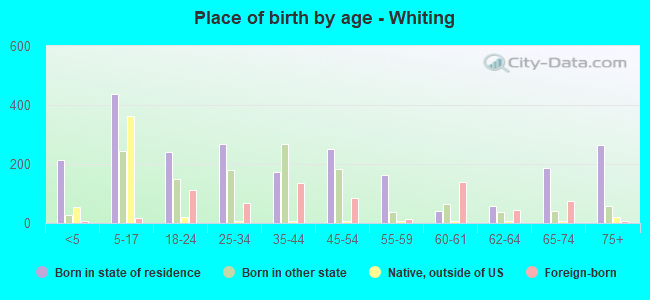 Place of birth by age -  Whiting