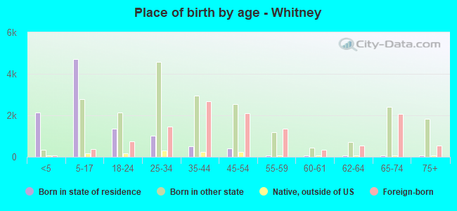 Place of birth by age -  Whitney