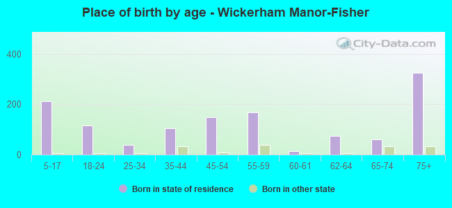 Place of birth by age -  Wickerham Manor-Fisher