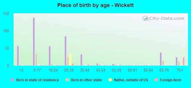 Place of birth by age -  Wickett