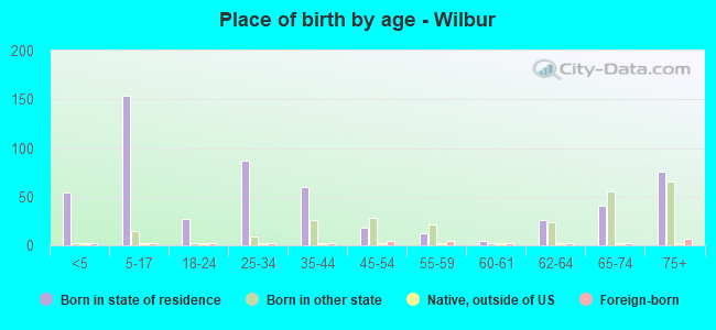 Place of birth by age -  Wilbur