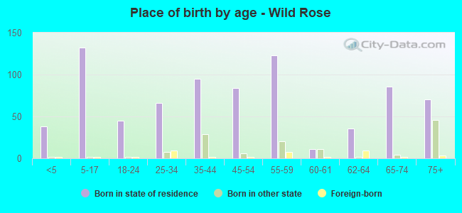 Place of birth by age -  Wild Rose