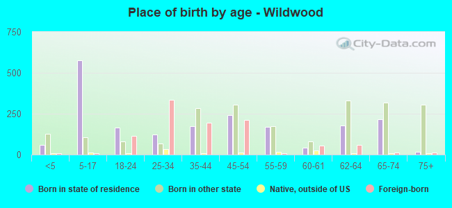 Place of birth by age -  Wildwood