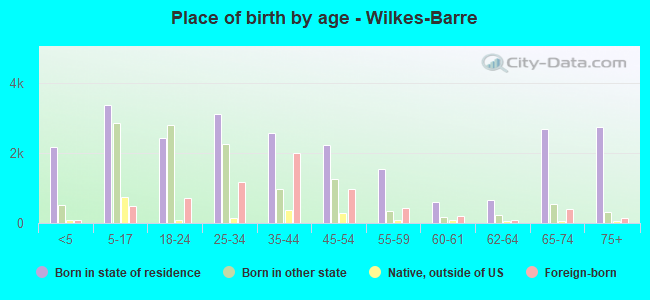 Place of birth by age -  Wilkes-Barre