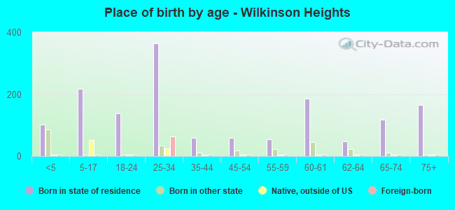 Place of birth by age -  Wilkinson Heights