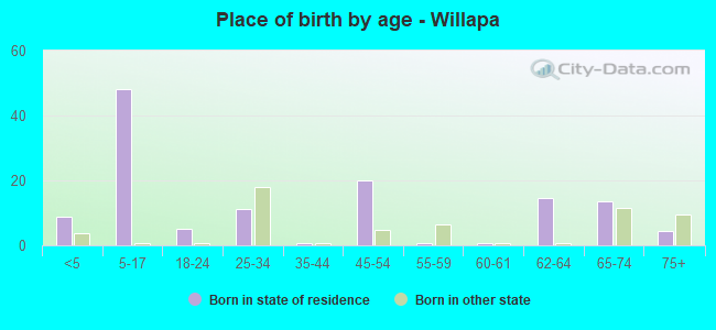 Place of birth by age -  Willapa