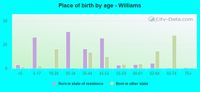 Place of birth by age -  Williams