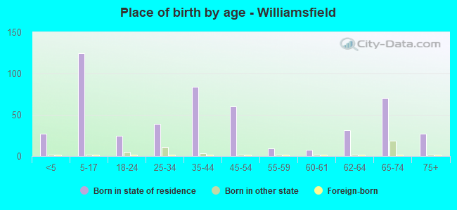 Place of birth by age -  Williamsfield