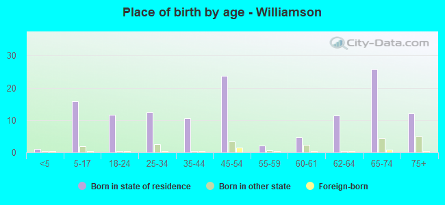 Place of birth by age -  Williamson
