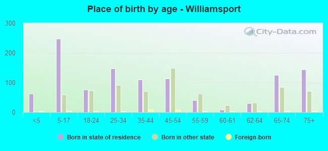Place of birth by age -  Williamsport