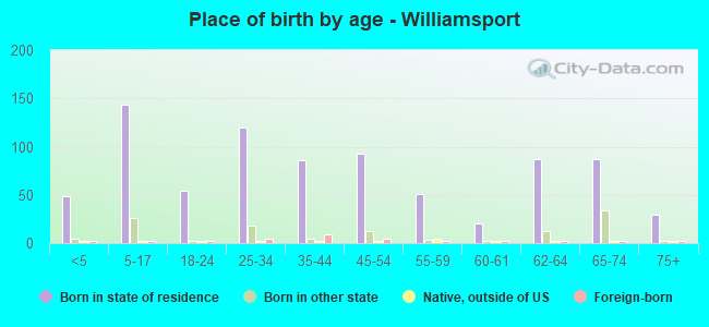 Place of birth by age -  Williamsport