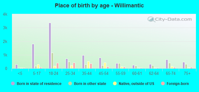 Place of birth by age -  Willimantic