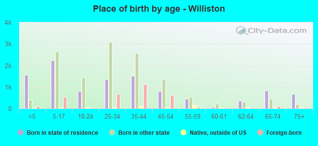 Place of birth by age -  Williston