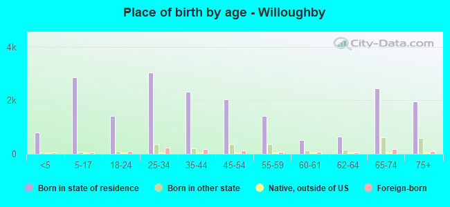 Place of birth by age -  Willoughby