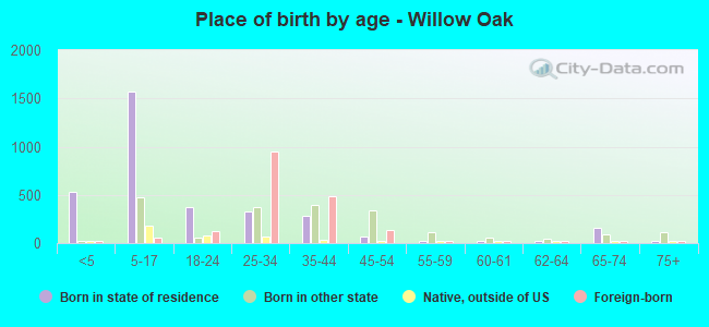 Place of birth by age -  Willow Oak