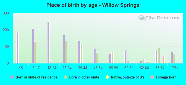 Place of birth by age -  Willow Springs