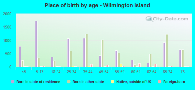 Place of birth by age -  Wilmington Island