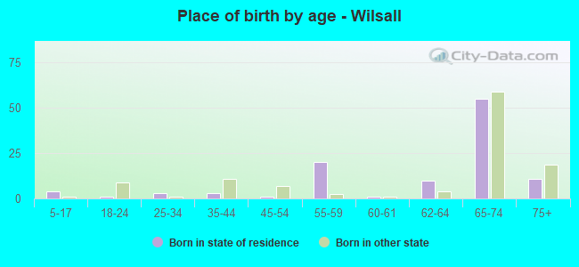 Place of birth by age -  Wilsall