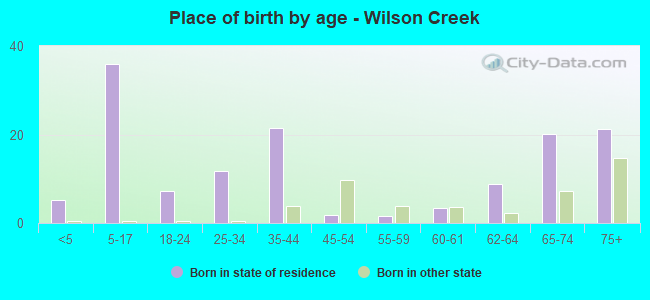 Place of birth by age -  Wilson Creek