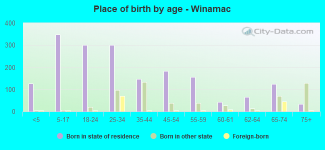 Place of birth by age -  Winamac