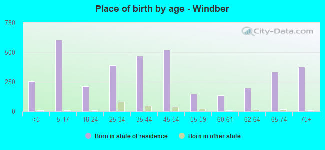 Place of birth by age -  Windber