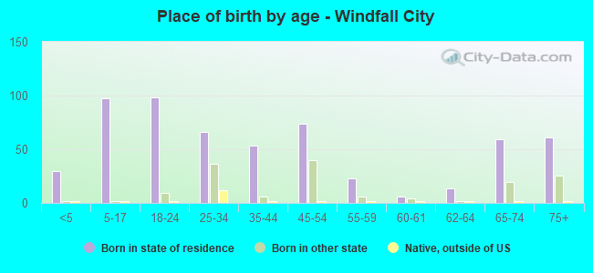 Place of birth by age -  Windfall City